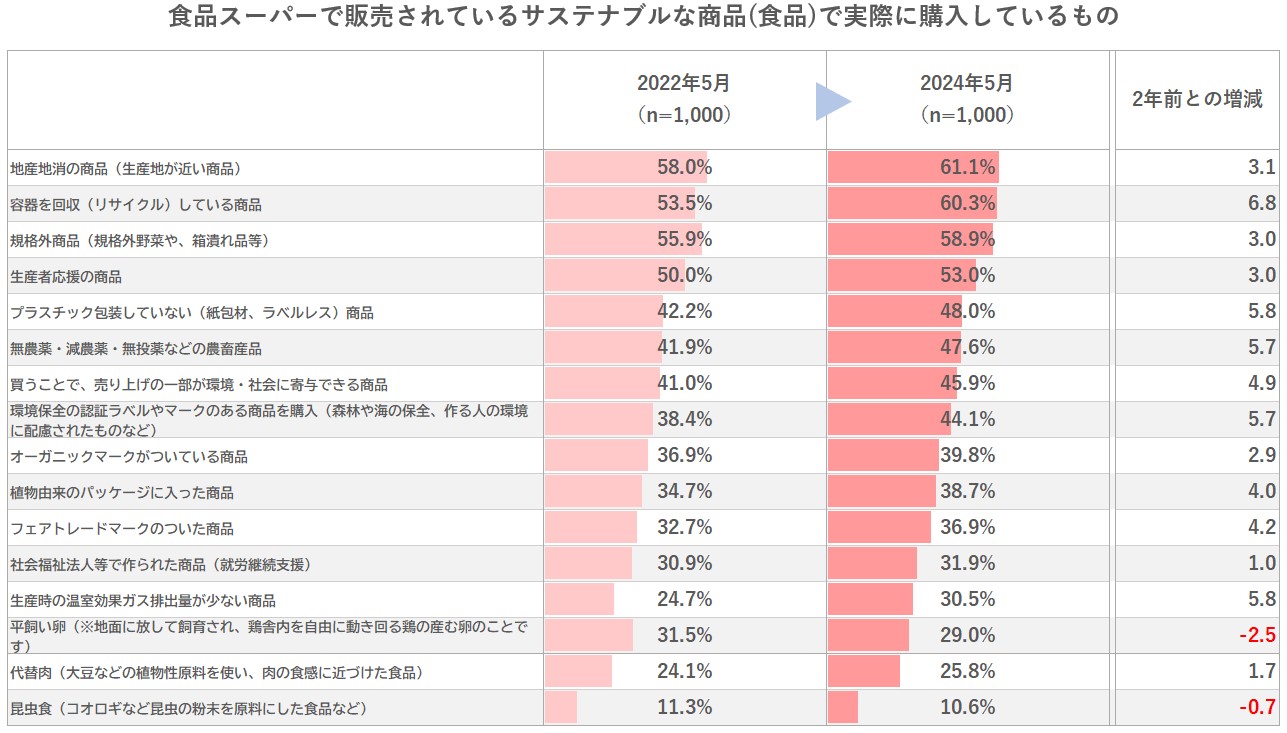 サステナブルな食品で実際に購入しているもの