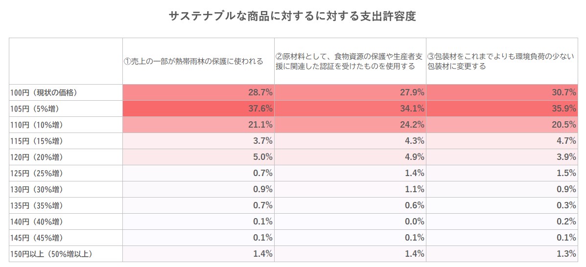 サステナブルな商品に対する支出許容度