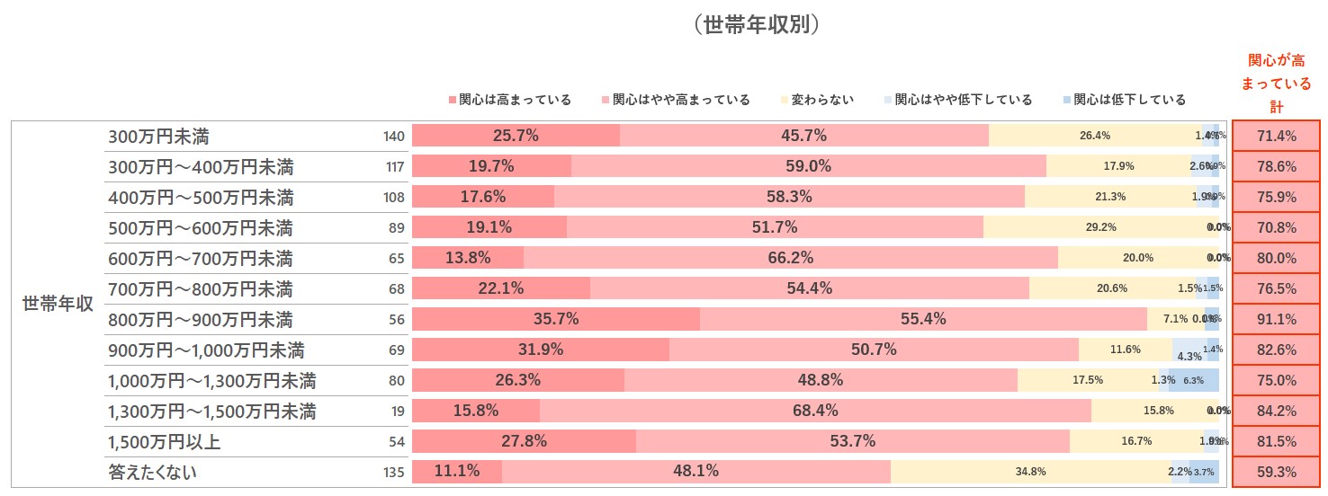 世帯年収別