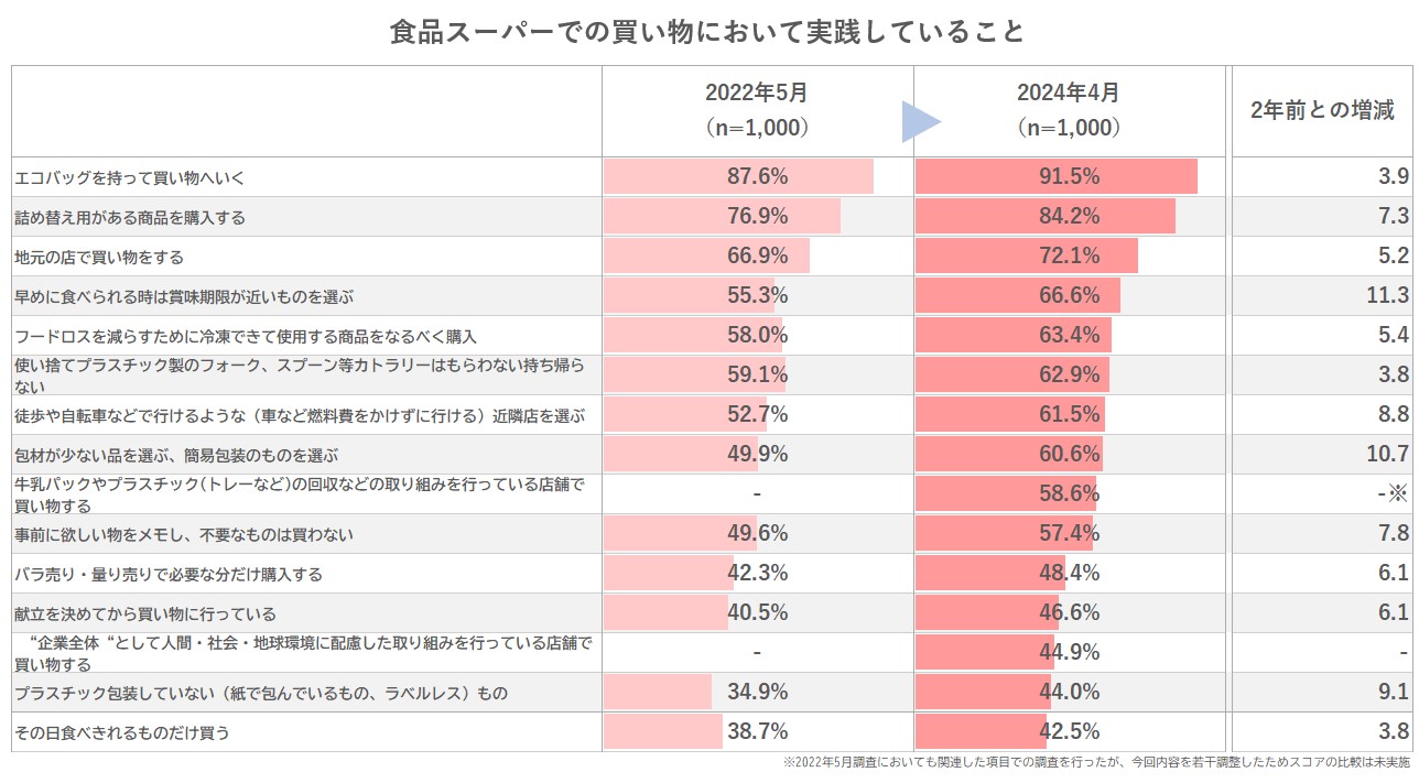 食品スーパーでの買い物において実践していること