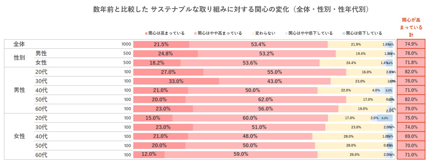 サステナビリティへの関心