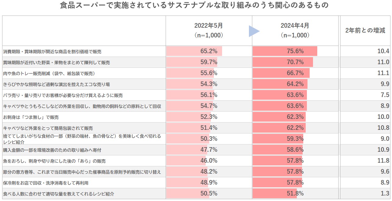 食品スーパーで実施されているサステナブルな取り組みのうち関心のあるもの