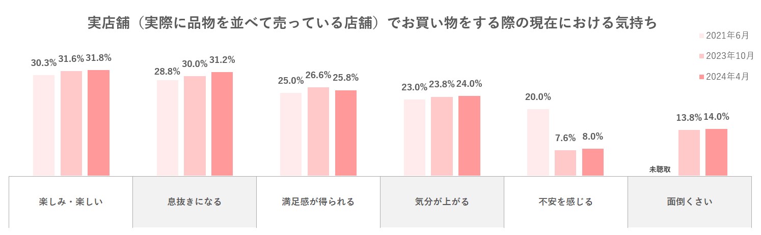 実店舗で買い物をする際の現在における気持ち