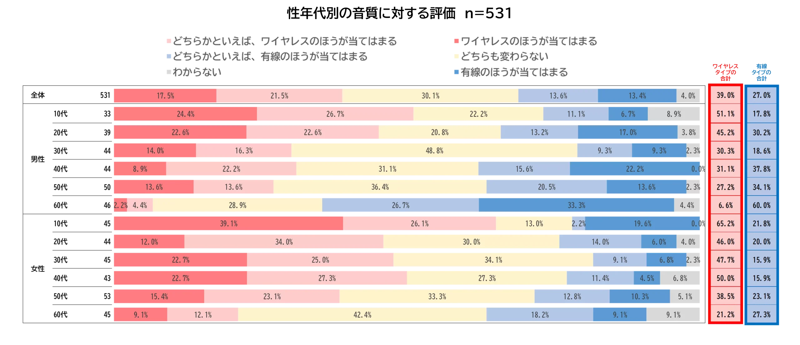 性年代別の音質に対する評価