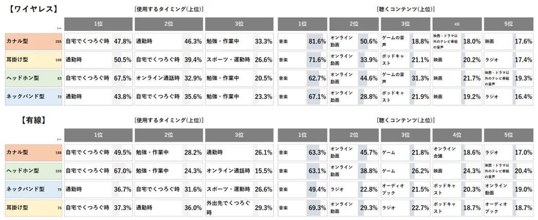 ワイヤレスと有線イヤホンの使用するタイミングと聴くコンテンツ