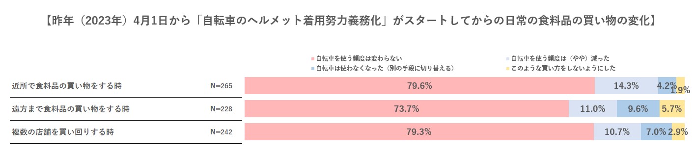 ヘルメットちぇく用義務化後の日常の食料品買い物の変化