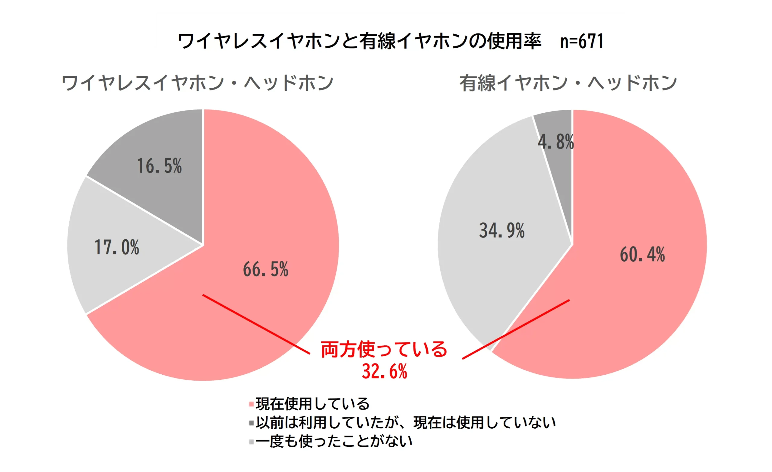 ワイヤレスイヤホンと有線イヤホンの使用率