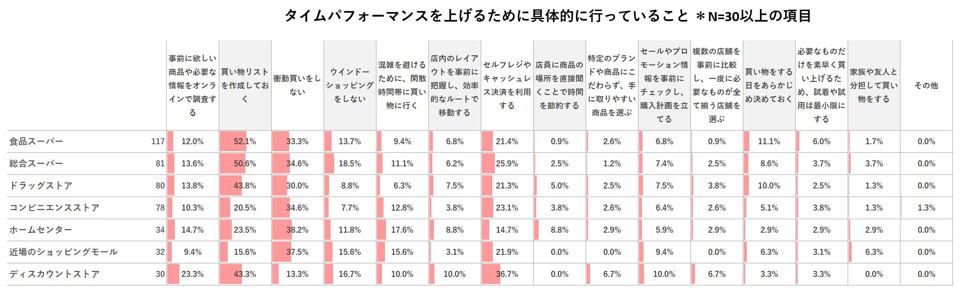 タイムパフォーマンスを上げるために具体的に行っていること