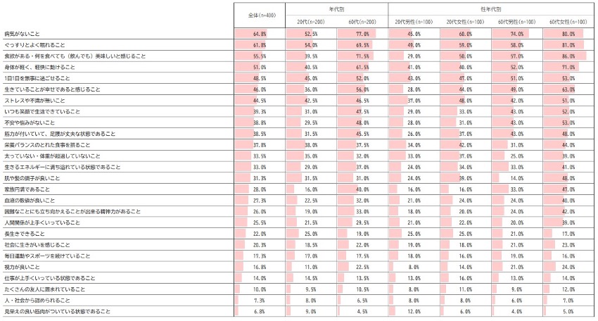 「健康」tpは、どのような状態であることか