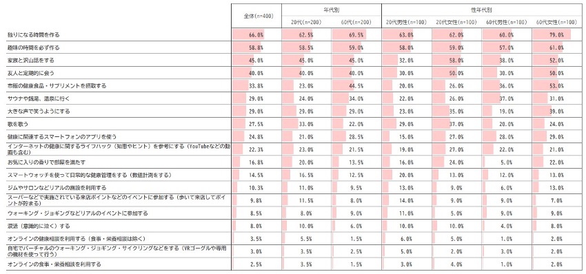 あなたが自身の健康のために行うこと