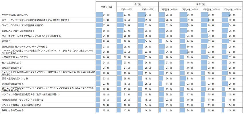 選択肢1.行っている　2.関心はあるが、実際は行っていない　3.関心が無い　のうち[2.関心はあるが、実際は行っていない]と回答したスコア