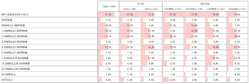 ＊20代および60代 合計・年代別・性年代別スコア