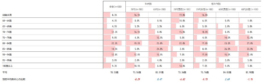 ＜あなたは何歳まで生きたいと思いますか？＞ ＊20代および60代 合計・年代別・性年代別スコア