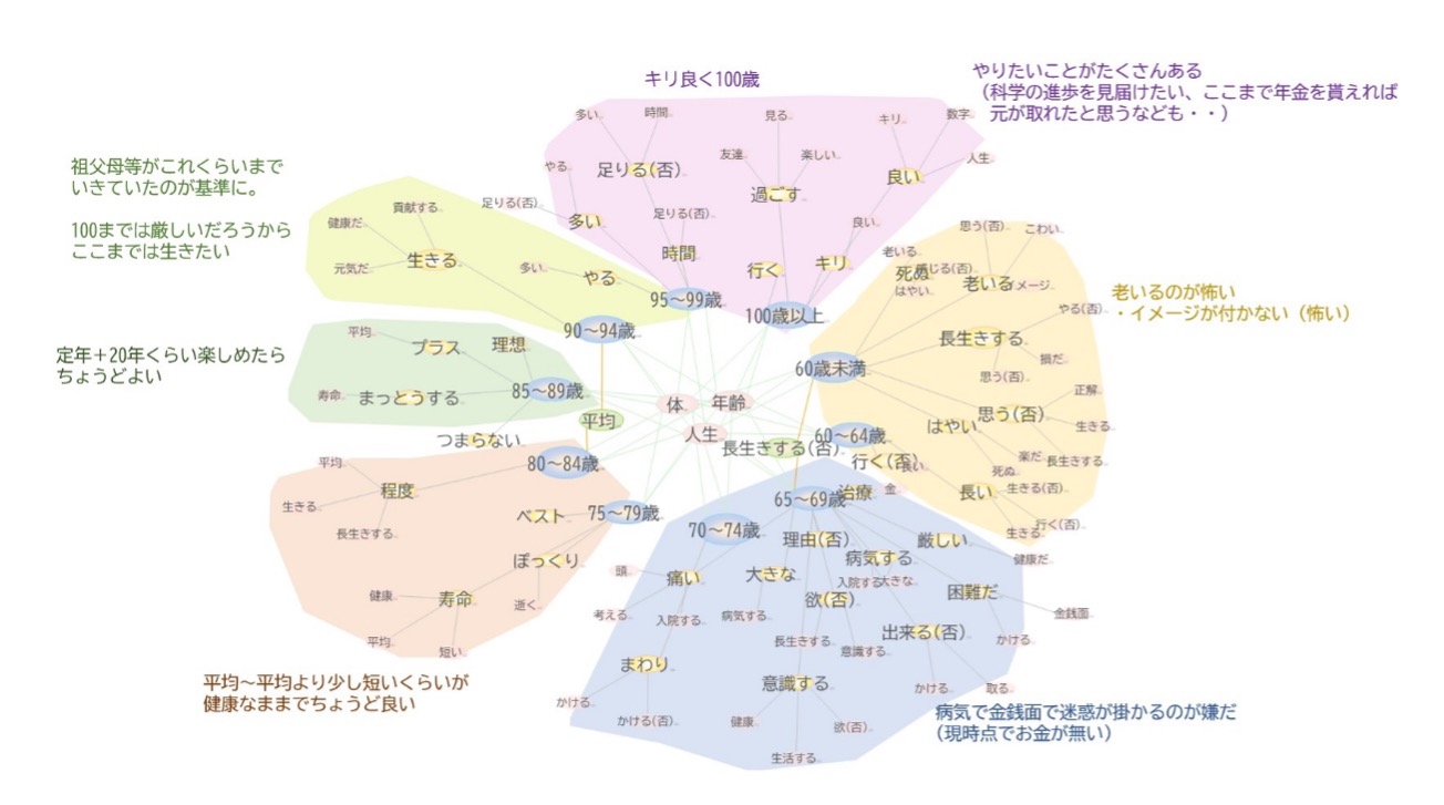 ＜あなたは何歳まで生きたいと思いますか？＞＊自由回答をワードマップ化