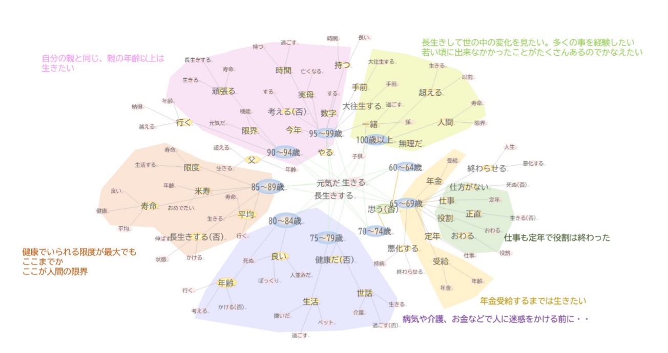 同 60代の理由