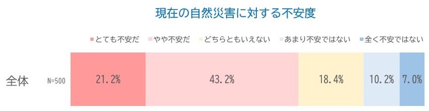 現在の自然災害に対する不安度