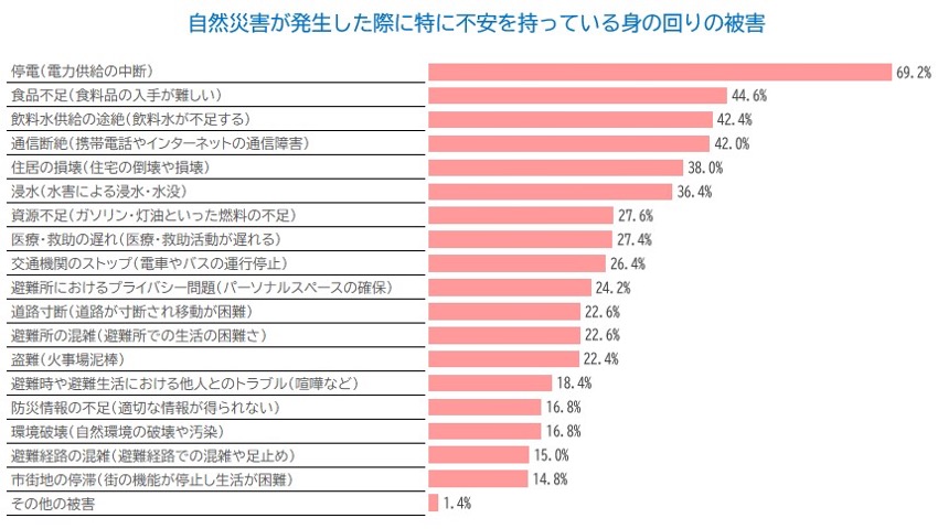 自然災害が発生した際に特に不安を持っている身の回りの被害