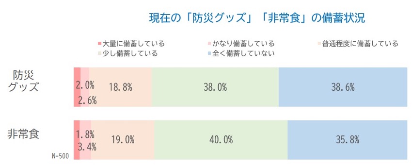 現在の「防災グッズ」「非常食」の備蓄状況