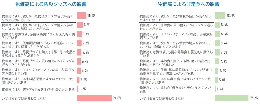 ここ数年による「防災グッズ」「非常食」の購入や備蓄に関する意識・行動