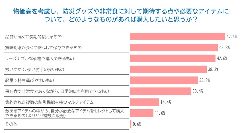 物価高を考慮し、防災グッズや非常食に対して期待する点や、必要なアイテムについて、どのようなものがあれば購入したいと思うか？