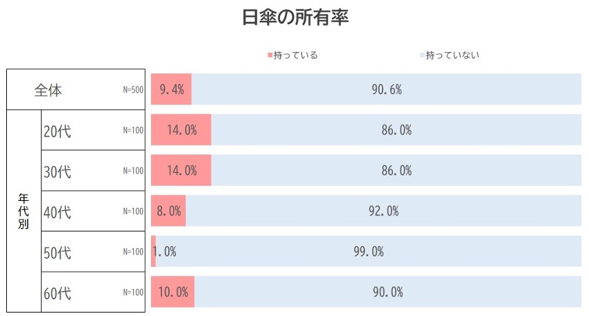 日傘の所有率