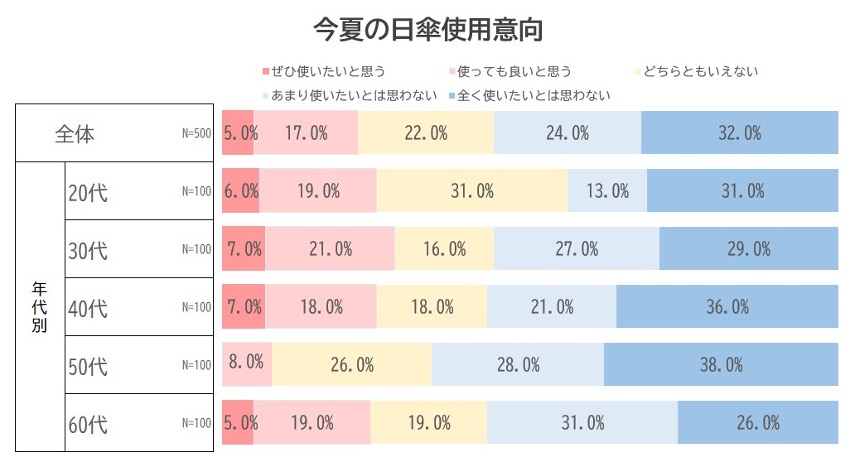 今夏の日傘使用意向