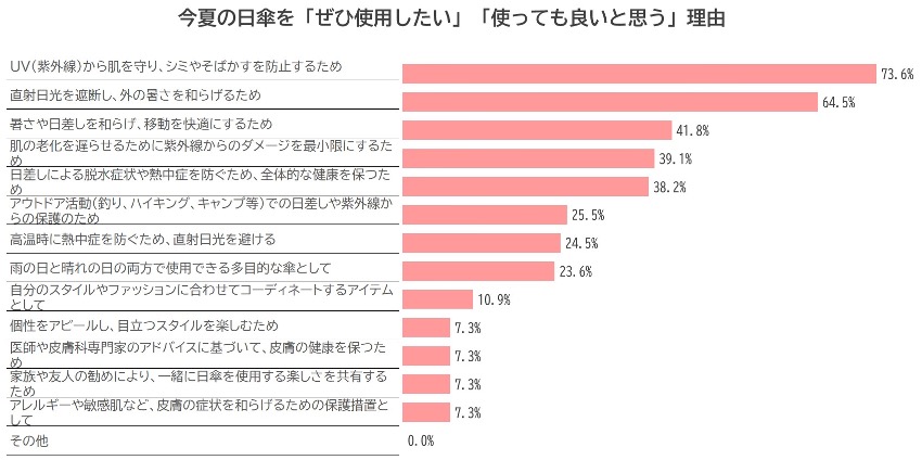 今夏の日傘を「ぜひ使いたい」「使ってもいいと思う」理由