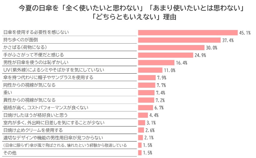 今夏の日傘を「全く使いたいと思わない」「あまり使いたいと思わない」「どちらとも言えない」理由