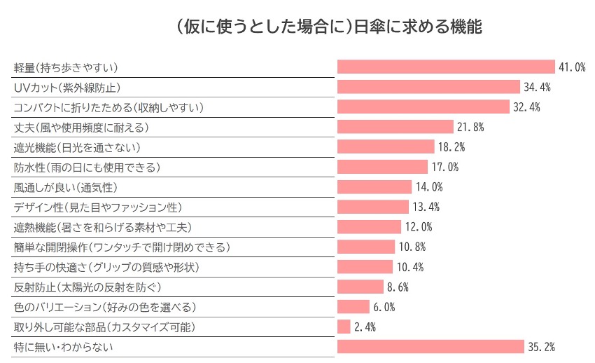 仮に使うとした場合に日傘に求める機能