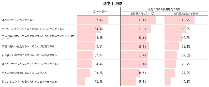 基本価値観調査