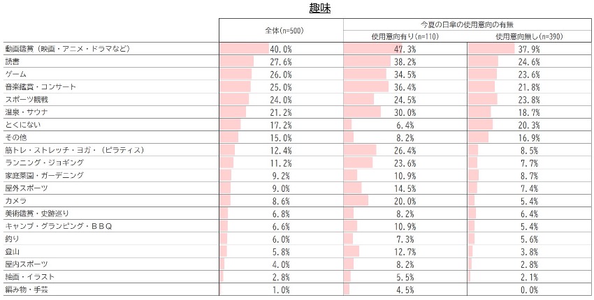 趣味調査