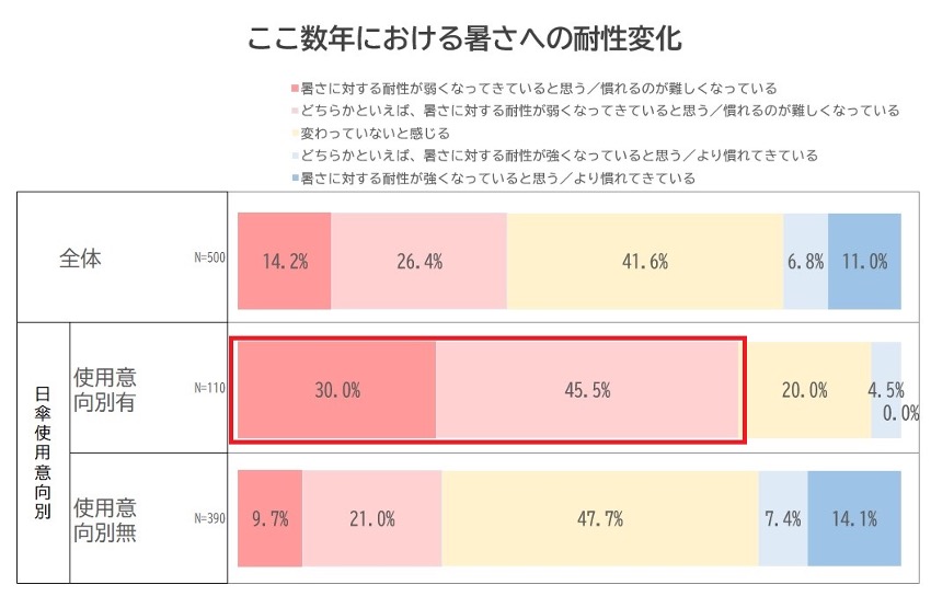 ここ数年における暑さへの耐性変化