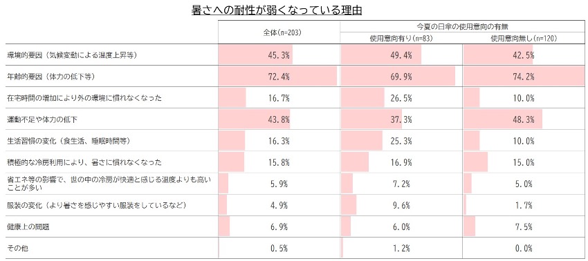 暑さへの耐性が弱くなっている理由