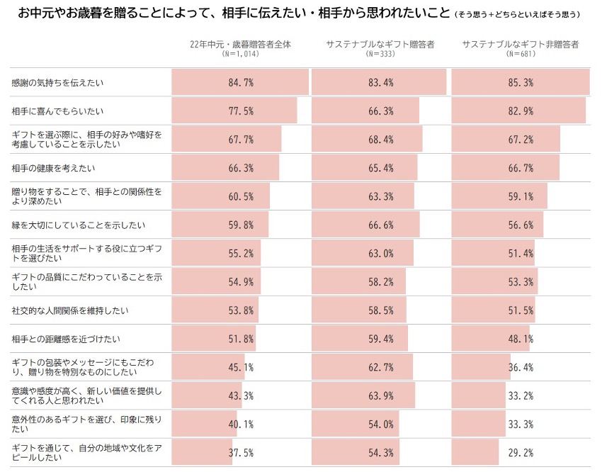 お中元やお歳暮を贈ることによって、相手に伝えたい・相手から思われたいこと