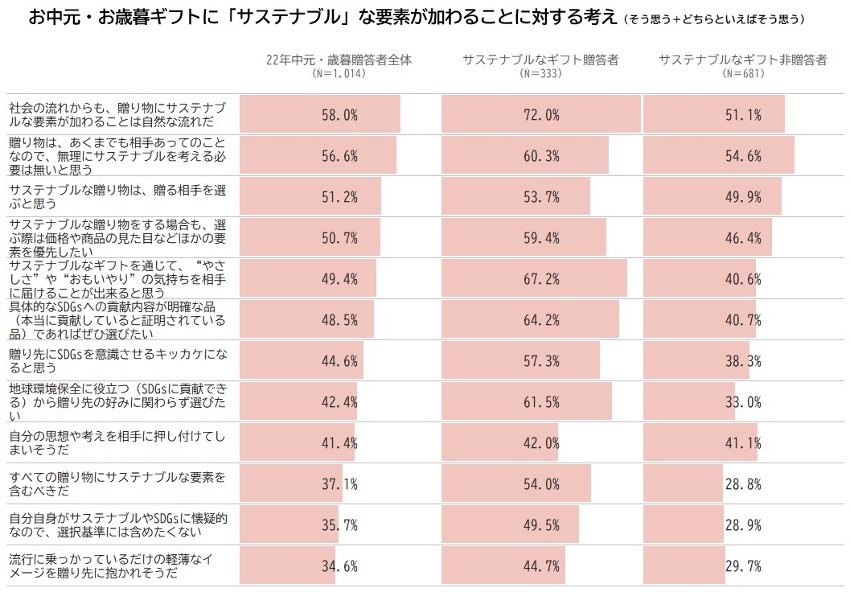 お中元・お歳暮ギフトに「サステナブル」な要素が加わることに対する考え