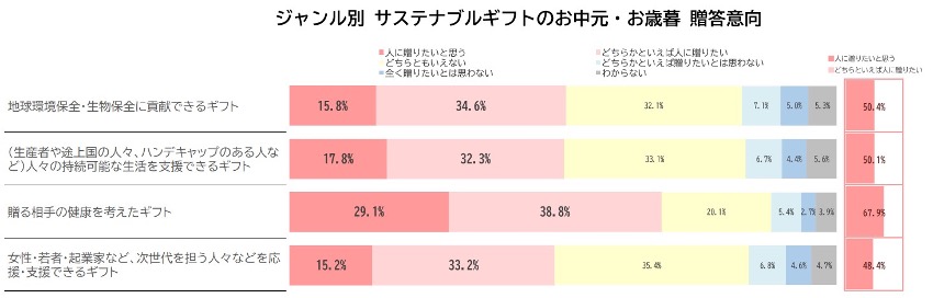 贈答意向