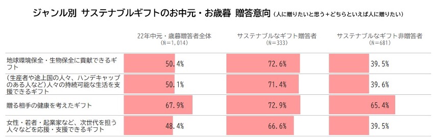 贈答意向（人に送りたいと思う・どちらかといえば人に贈りたい）