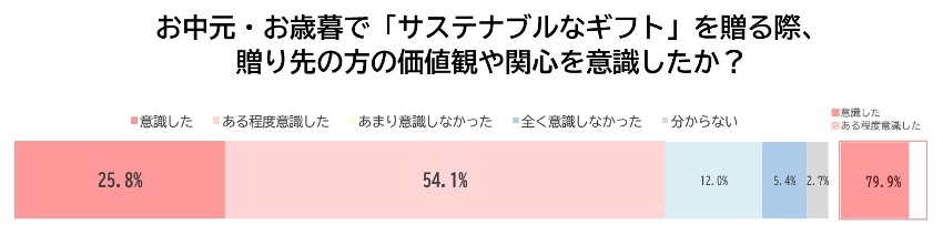 お中元・お歳暮で「サステナブルなギフト」を贈る際、送り先の方の価値観や関心を意識したかのアンケート調査