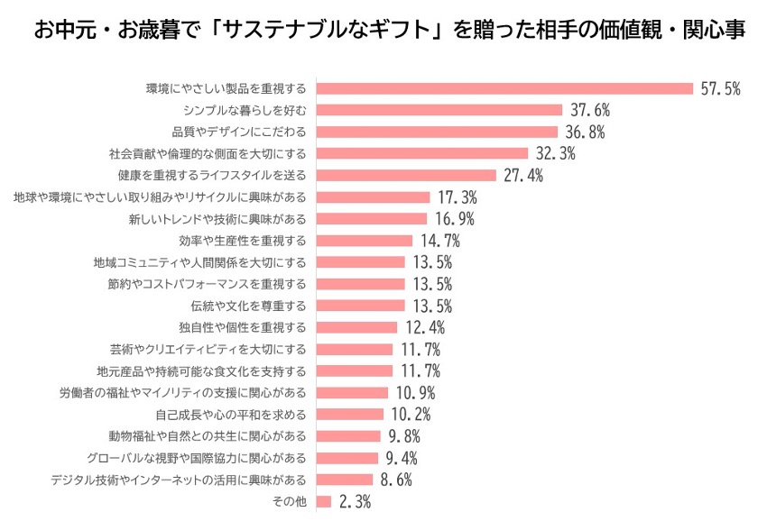 お中元。お歳暮で「サステナブルなギフト」を贈った相手の価値観・関心事