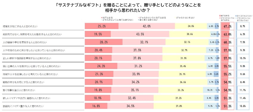 「サステナブルなギフト」を贈ることで、贈り手としてどのようなことをお相手から思われたいか