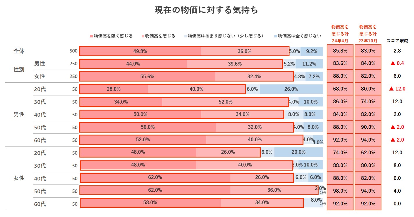 現在の物価に対する気持ち