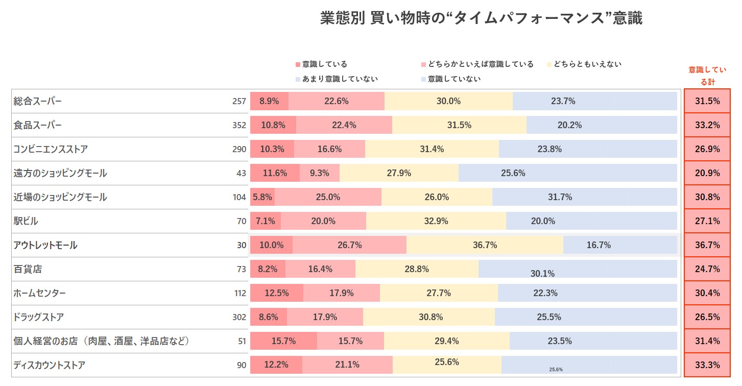 業態別 買い物時のタイムパフォーマンス意識