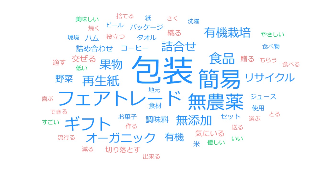 「サステナブルなギフト」（自由回答）の内訳比率